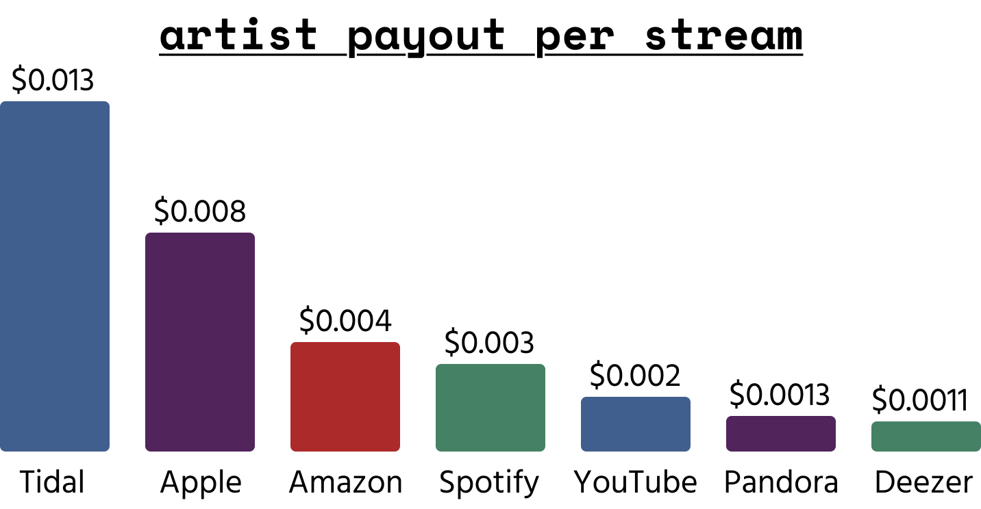 per-stream payouts